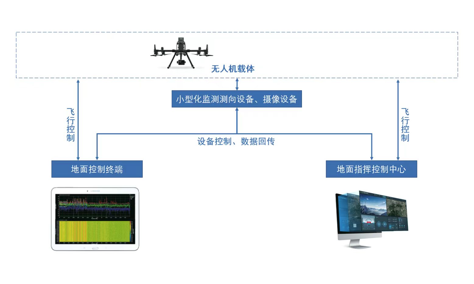 低空小型化侦察干扰系统